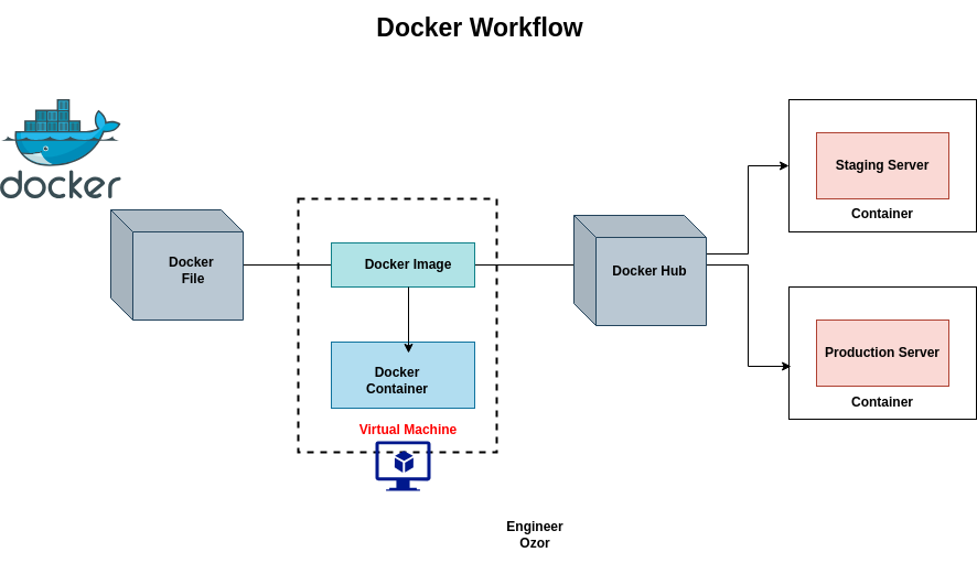 Docker Workflow Diagram